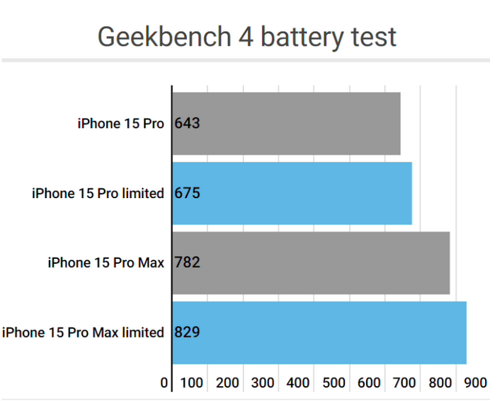 杨陵apple维修站iPhone15Pro的ProMotion高刷功能耗电吗