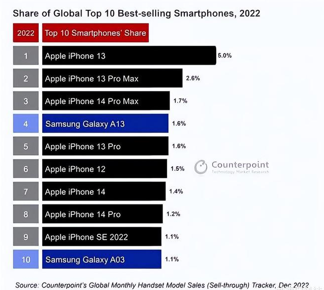 杨陵苹果维修分享:为什么iPhone14的销量不如iPhone13? 