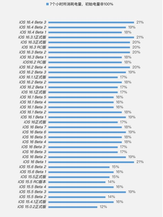 杨陵苹果手机维修分享iOS 16.4 Beta 3续航跑分等测试结果汇总 