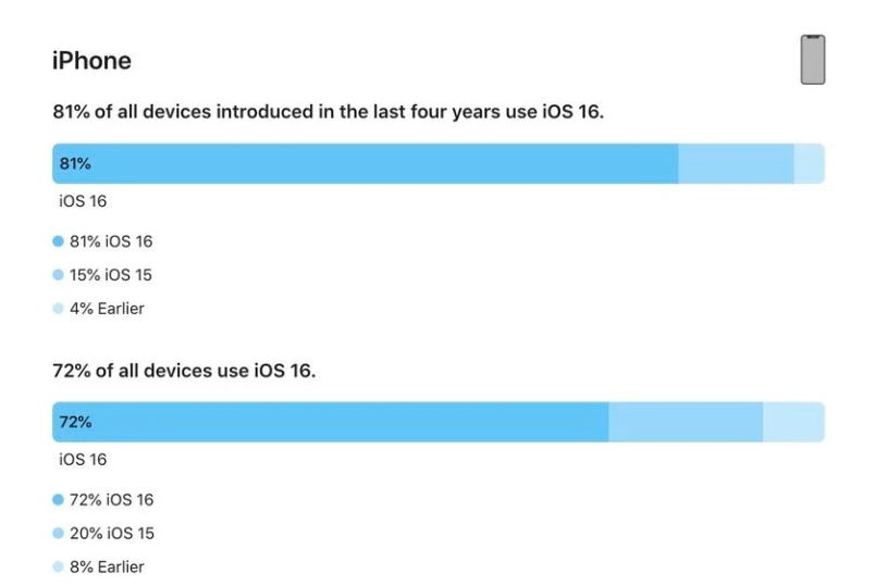 杨陵苹果手机维修分享iOS 16 / iPadOS 16 安装率 