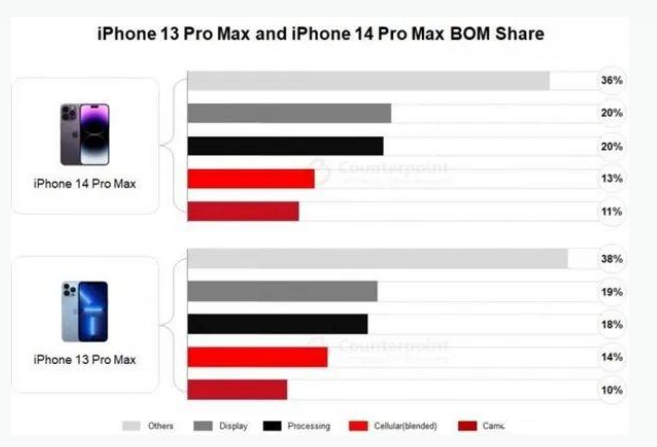 杨陵苹果手机维修分享iPhone 14 Pro的成本和利润 