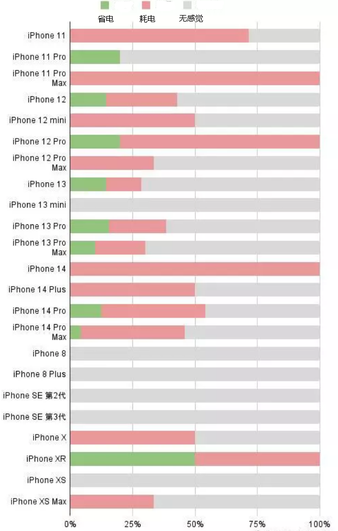 杨陵苹果手机维修分享iOS16.2太耗电怎么办？iOS16.2续航不好可以降级吗？ 