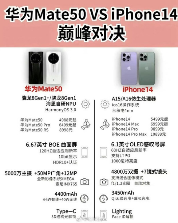 杨陵苹果14维修分享iPhone14和华为mate50，应该怎么选 