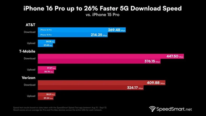 杨陵苹果手机维修分享iPhone 16 Pro 系列的 5G 速度 