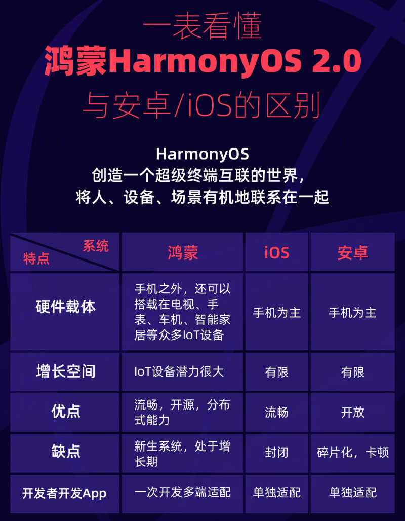 杨陵苹果手机维修分享华为鸿蒙 OS 与安卓以及 iOS 都有什么区别 