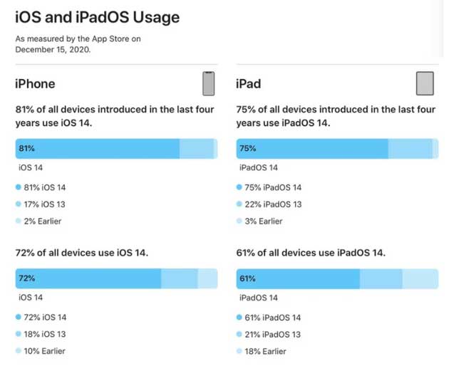 杨陵苹果手机维修分享有多少用户更新了 iOS 14 