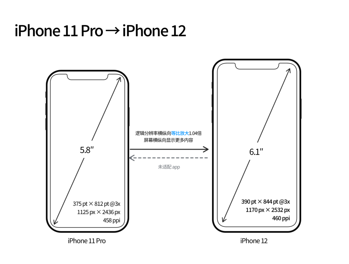 杨陵苹果手机维修分享iPhone 12 mini 和 iPhone 12 Pro 的尺寸变化会改变显示内容吗 